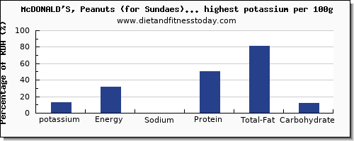 potassium and nutrition facts in fast foods per 100g